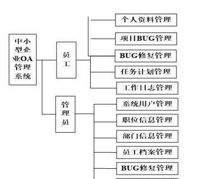 计算机毕业设计java ssm公司项目管理系统 源码 系统 mysql数据库 Lw文档