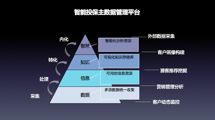 其次,在合作企业画像基础上,做营销图谱分析和预测,推荐优质潜客.