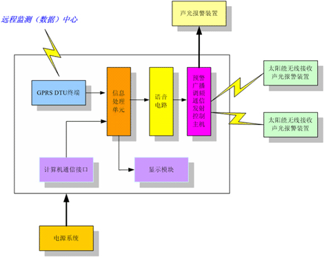 基于GPRS DMA通信的山洪灾害预警系统解决方案