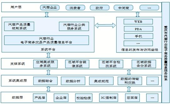 重庆市汽摩行业电子商务交易产品质量信息公共服务体系包括基础数据