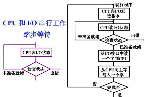 计算机组成原理 输出输入系统