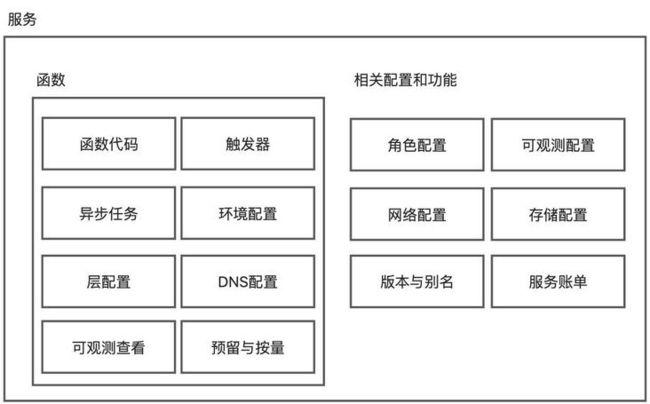 计算本身(包括三个主要模块:基础模块服务与函数和上层封装模块应用