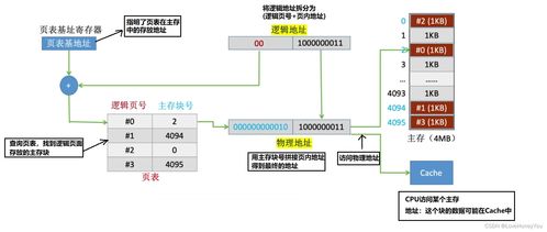 计算机组成原理 存储系统