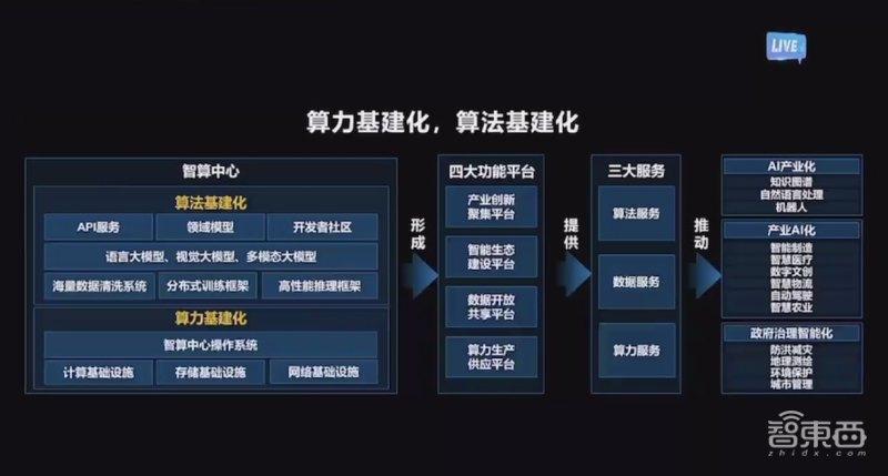 浪潮在2021年提出智算中心是新基建,智慧计算的基础设施,而智算基建的