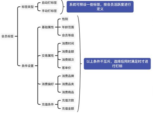 产品设计 会员系统在后台系统中的4大模块