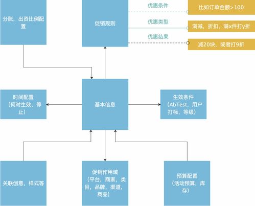 从运营 产品和技术,多角度思考电商的营销体系建设