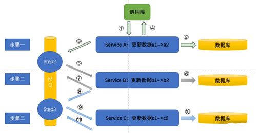 软件架构场景之 数据一致性 下游服务失败上游服务如何独善其身