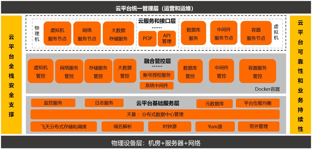 分布式存储和软件定义网络,并在此基础上提供云数据库,大数据处理