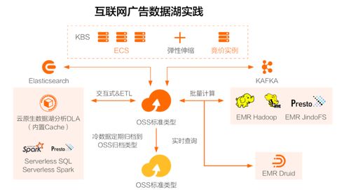 数据湖2.0可以带给企业带来哪十大好处