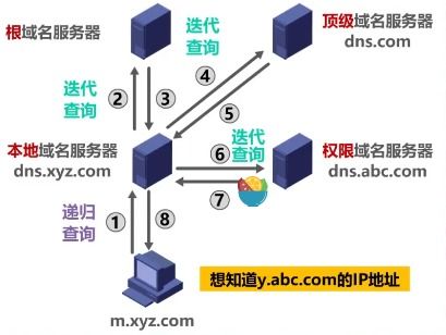 计算机网络 六 应用层 4 5 域名系统DNS 文件传送协议FTP