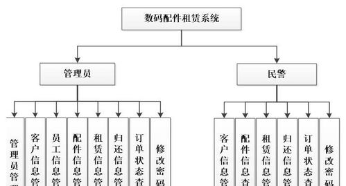 计算机毕业设计ASP.NET数码配件租赁系统