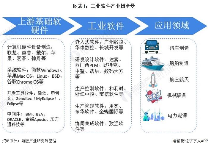 从产业链条来看,上游主要是为工业软件产品制造提供基础服务的软硬件