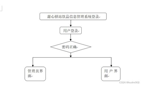 计算机毕业设计SSM甜心驿站饮品信息管理