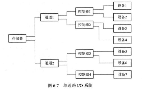 计算机操作系统 6. 输入输出系统